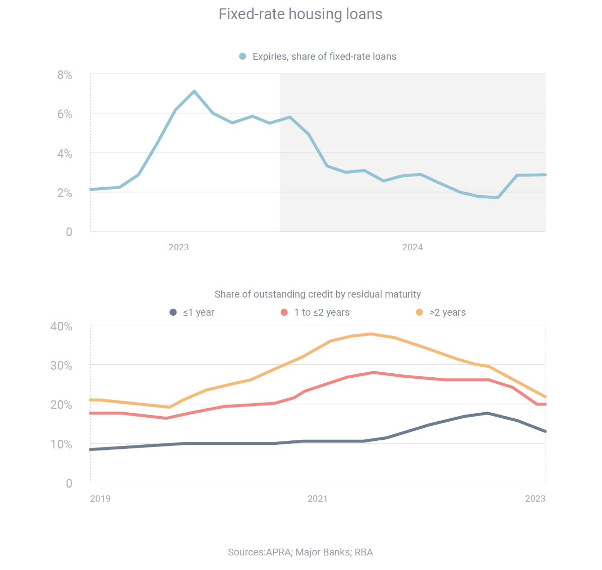 Interest Rates: Fixed-rate housing loans